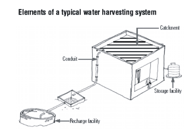 water harvesting