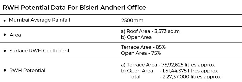 Rainwater Harvesting Potential Data For Bisleri Andheri Office